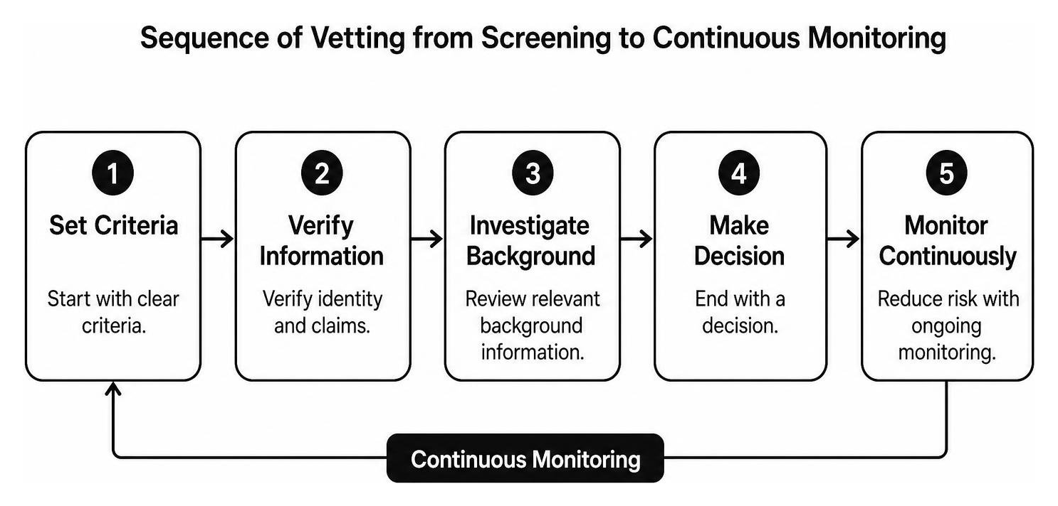 Sequence of vetting from screening to continuous monitoring Sequence of vetting from screening to continuous monitoring