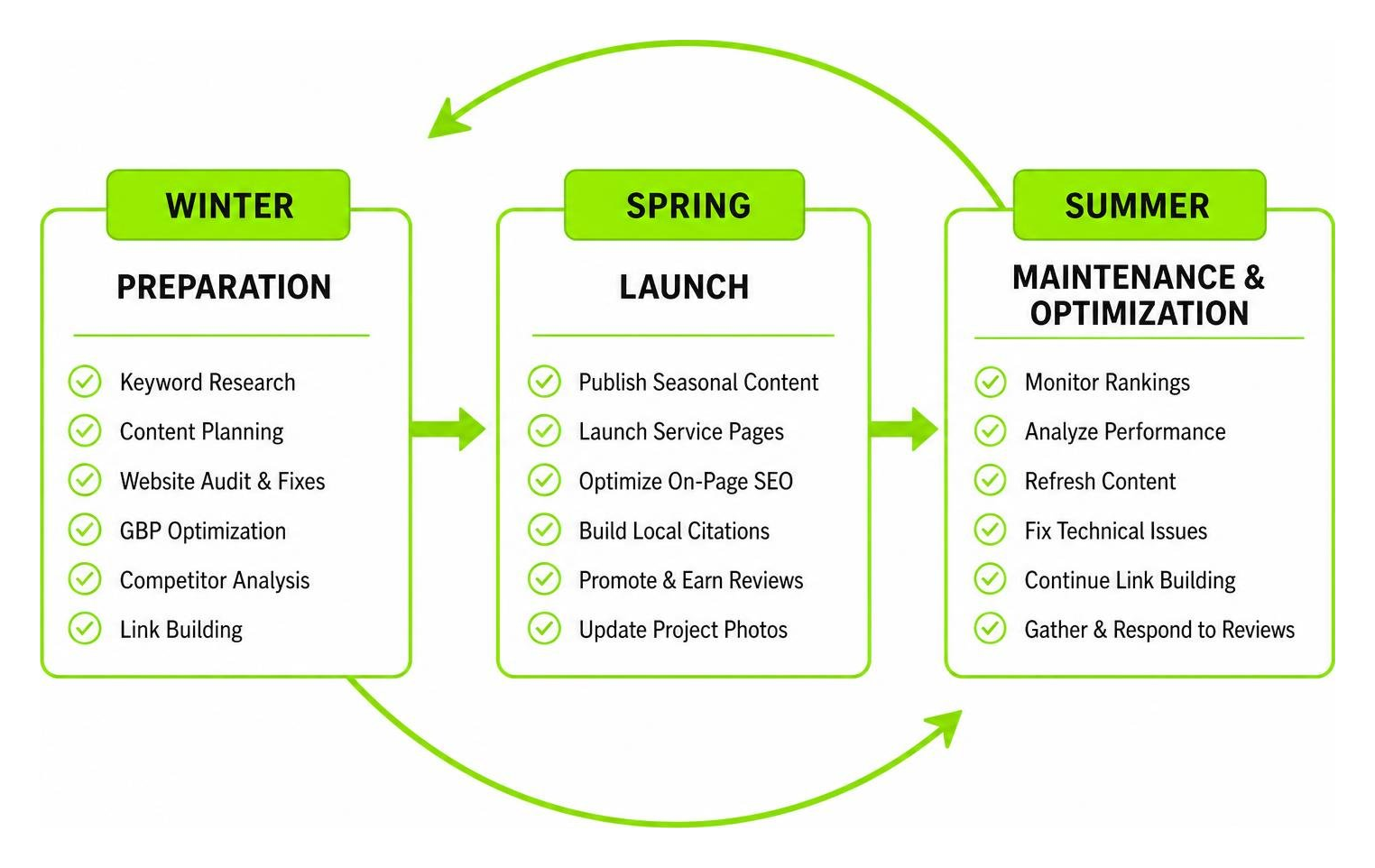 Diagram of the seasonal SEO cycle showing winter preparation, spring launch, and summer maintenance optimization Diagram of the seasonal SEO cycle showing winter preparation, spring launch, and summer maintenance optimization