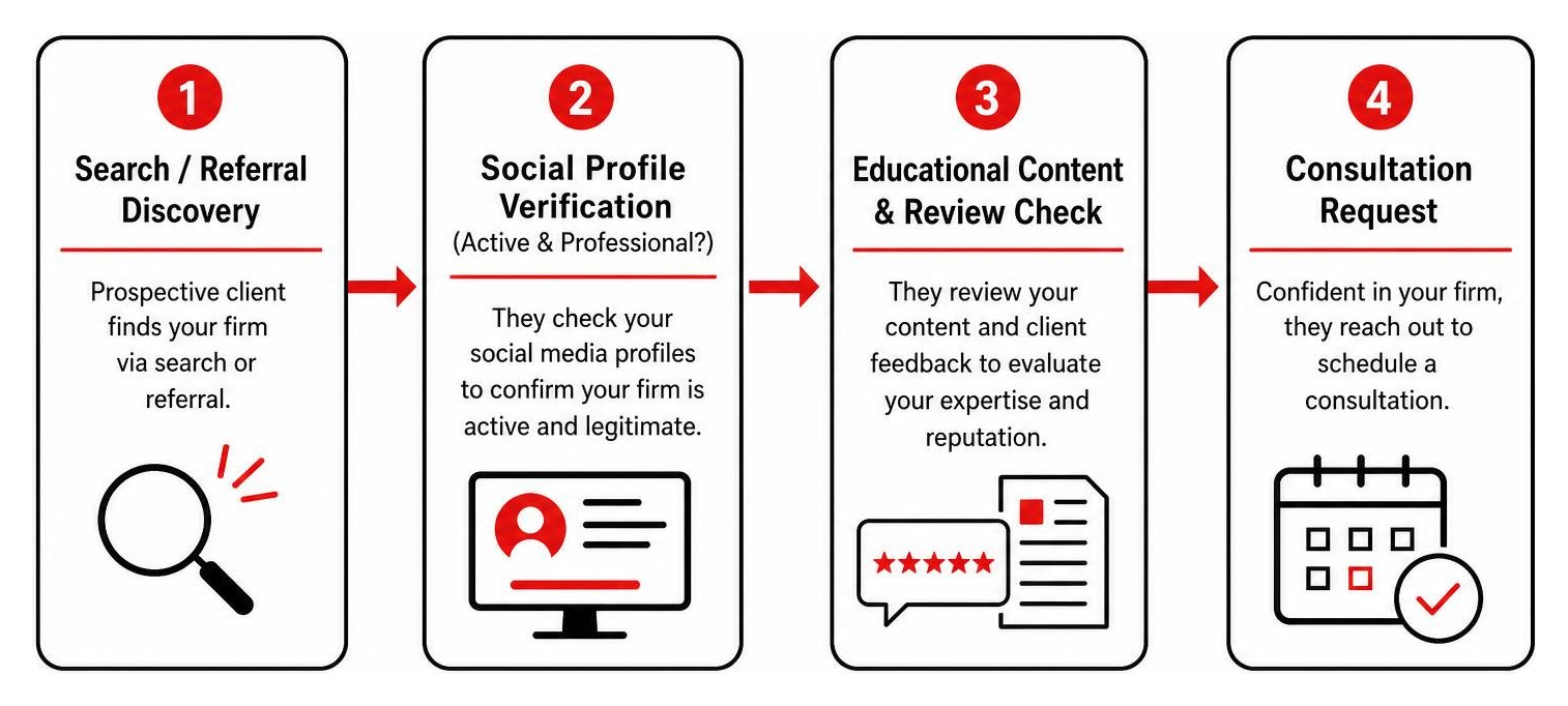Legal client discovery and verification flow