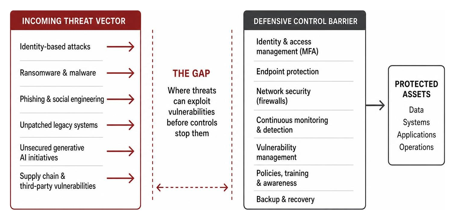 The gap between an incoming threat vector and a defensive control barrier The gap between an incoming threat vector and a defensive control barrier