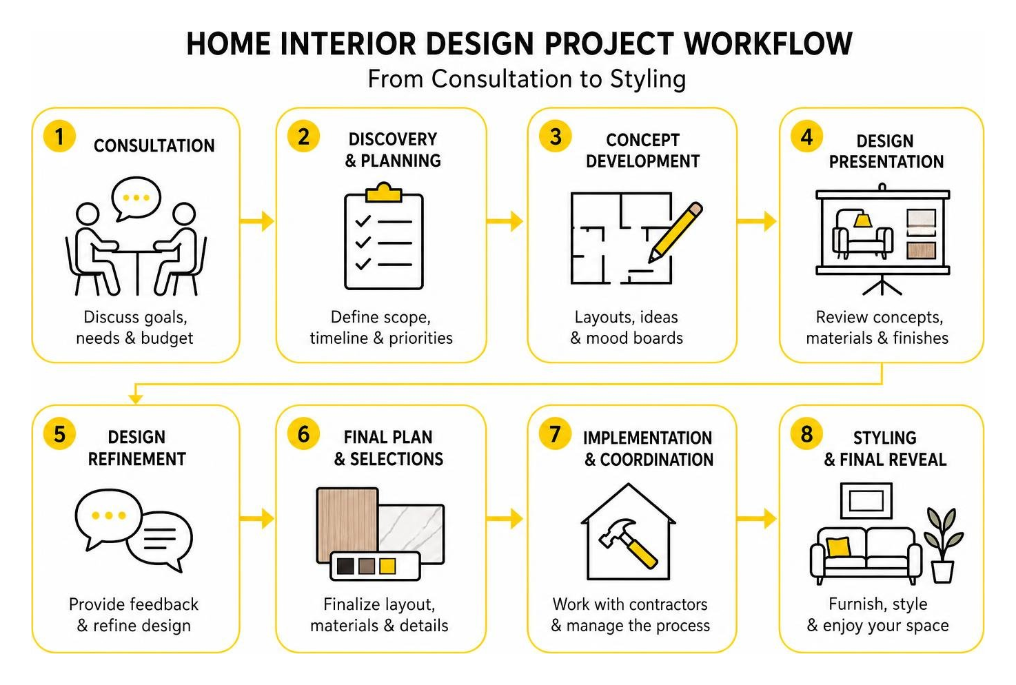 Home interior design project workflow from consultation to styling Home interior design project workflow from consultation to styling