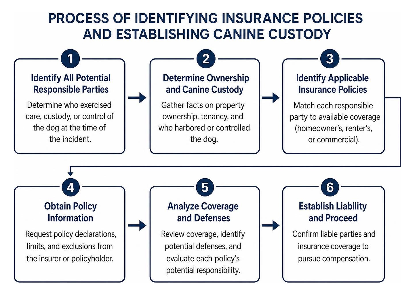 Process of identifying insurance policies and establishing canine custody Process of identifying insurance policies and establishing canine custody