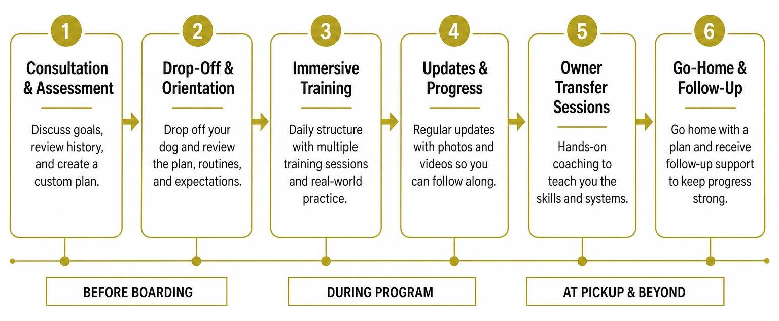 Step by step progression of a board and train program flow Step by step progression of a board and train program flow