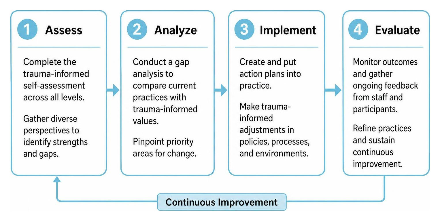 Four-stage trauma-informed assessment and implementation cycle