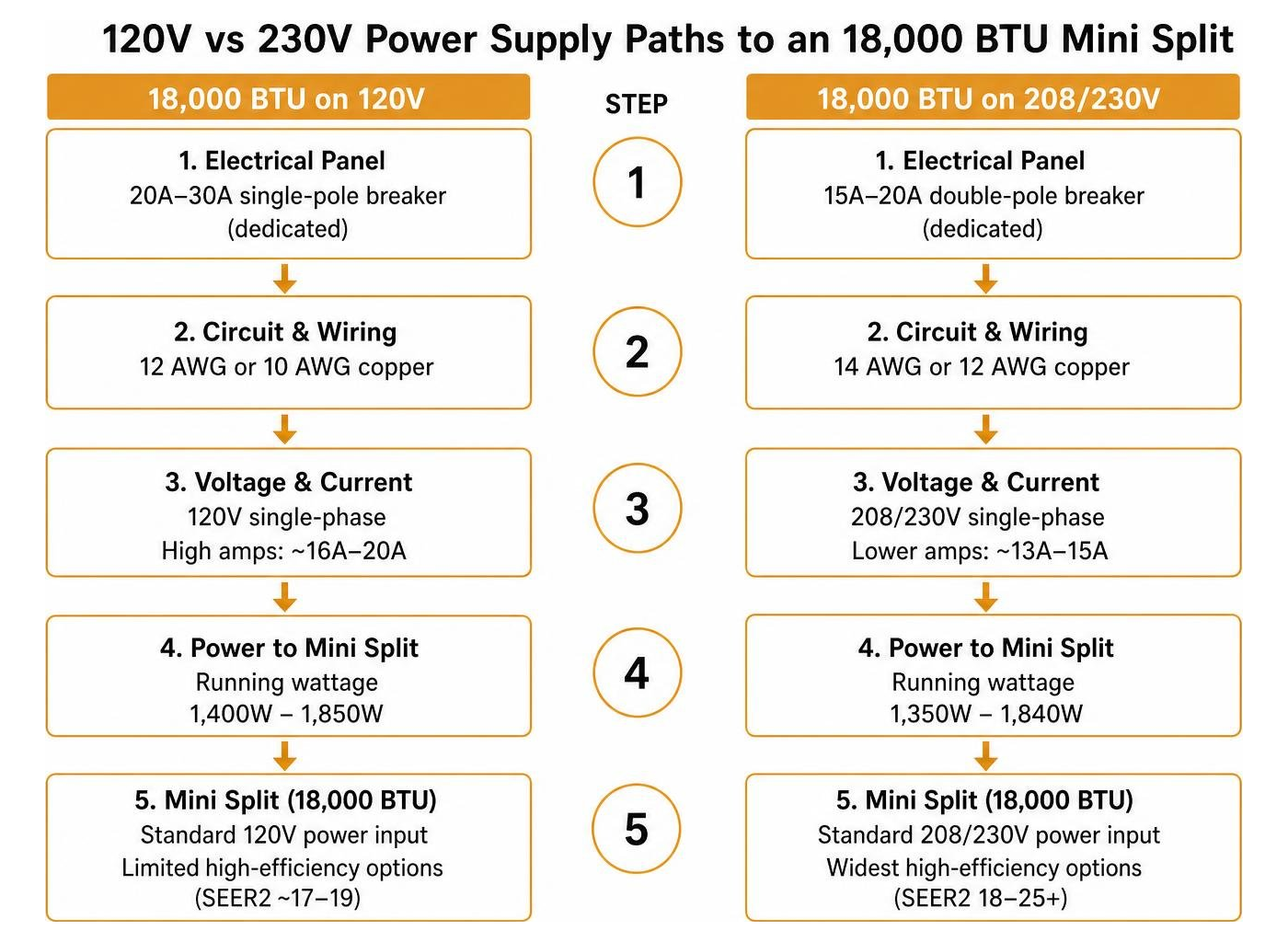 step by step comparison of 120V and 230V power supply paths to a mini split step by step comparison of 120V and 230V power supply paths to a mini split