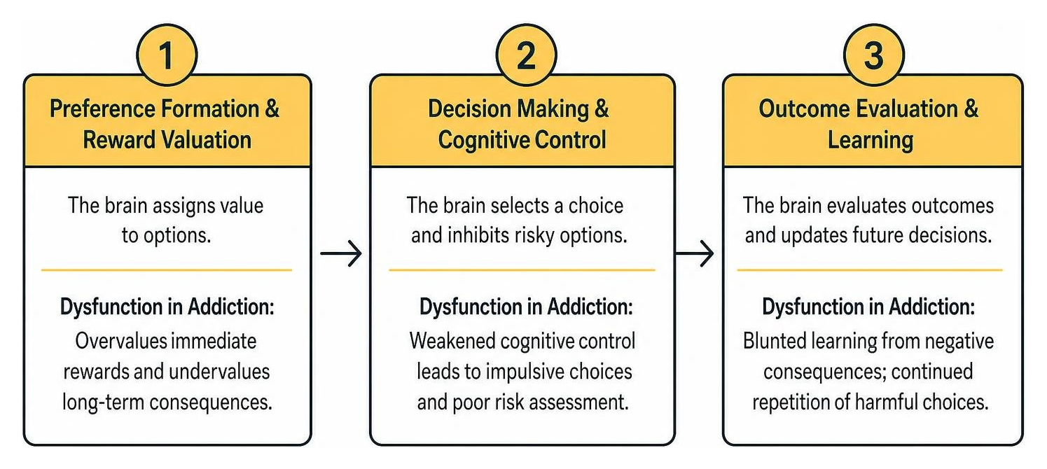 three stages of dysfunctional decision-making in addiction