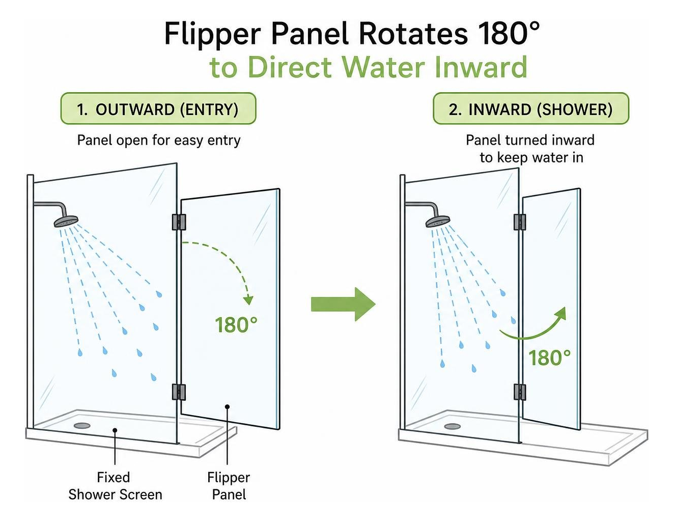 Diagram showing how a flipper panel rotates 180 degrees to direct water inward Diagram showing how a flipper panel rotates 180 degrees to direct water inward