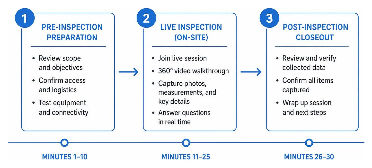 Process diagram showing the three phases of a 30-minute virtual inspection