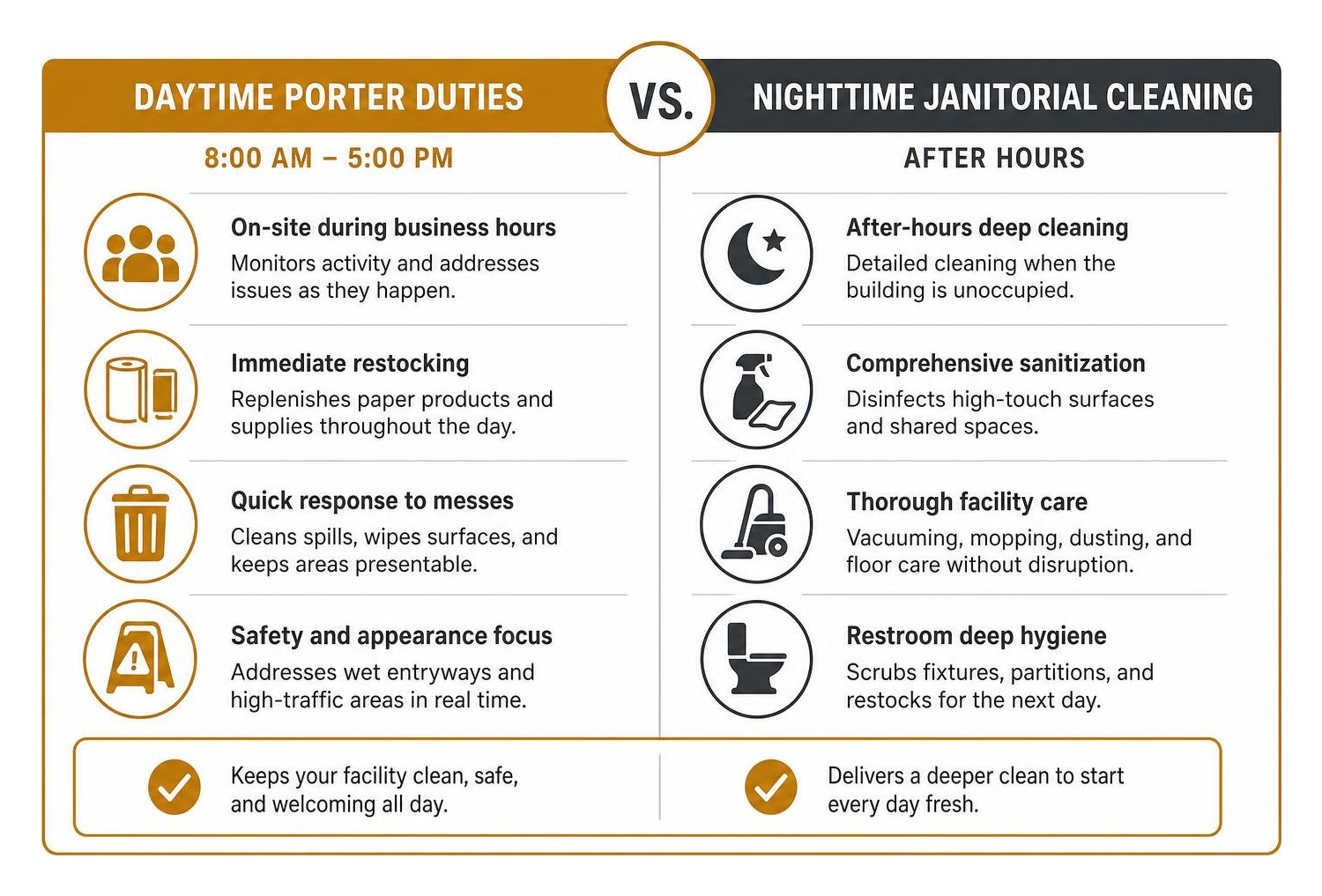 Daytime porter duties versus nighttime janitorial cleaning comparison Daytime porter duties versus nighttime janitorial cleaning comparison