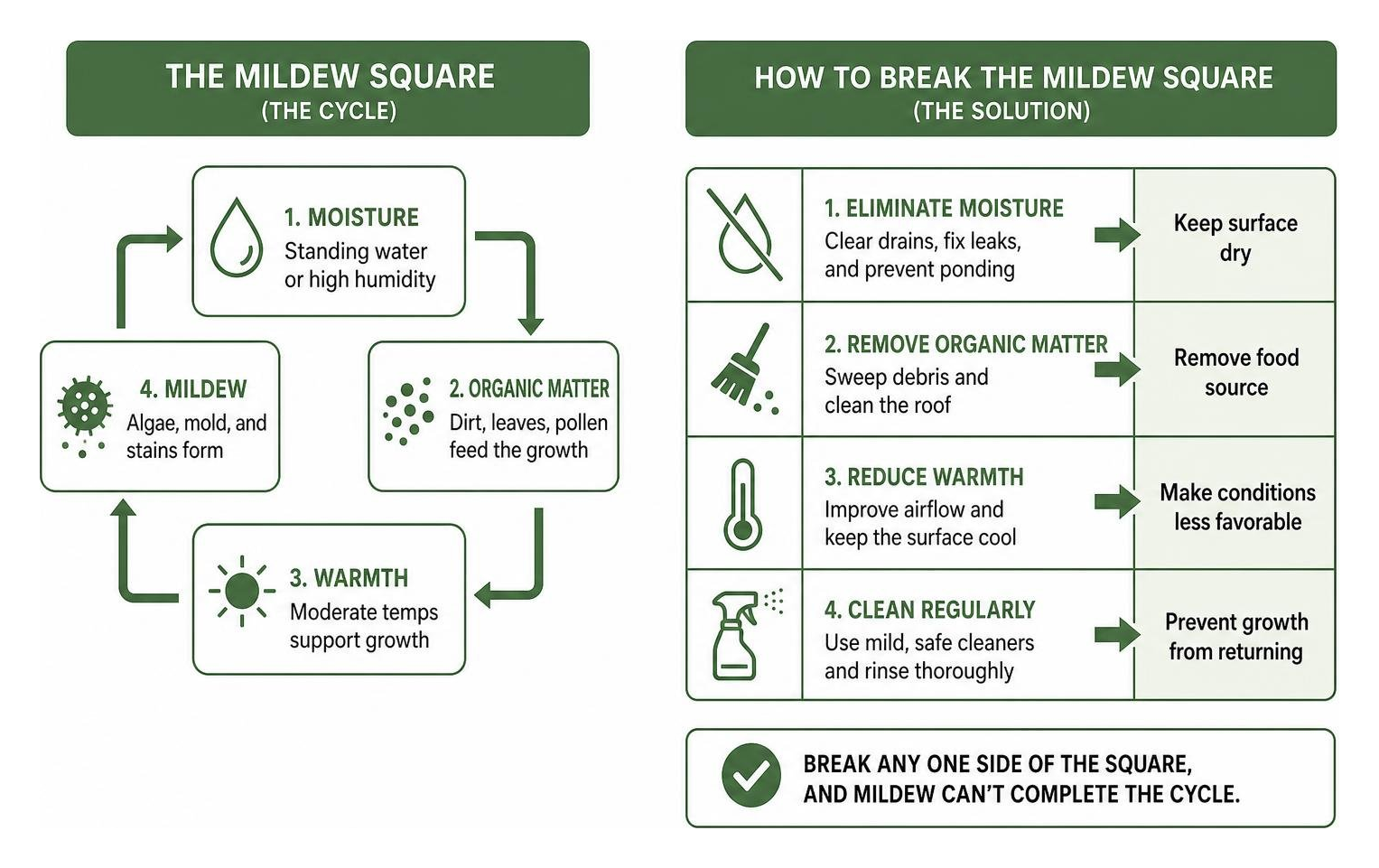 Diagram showing the "Mildew Square" concept and how to break it Diagram showing the "Mildew Square" concept and how to break it