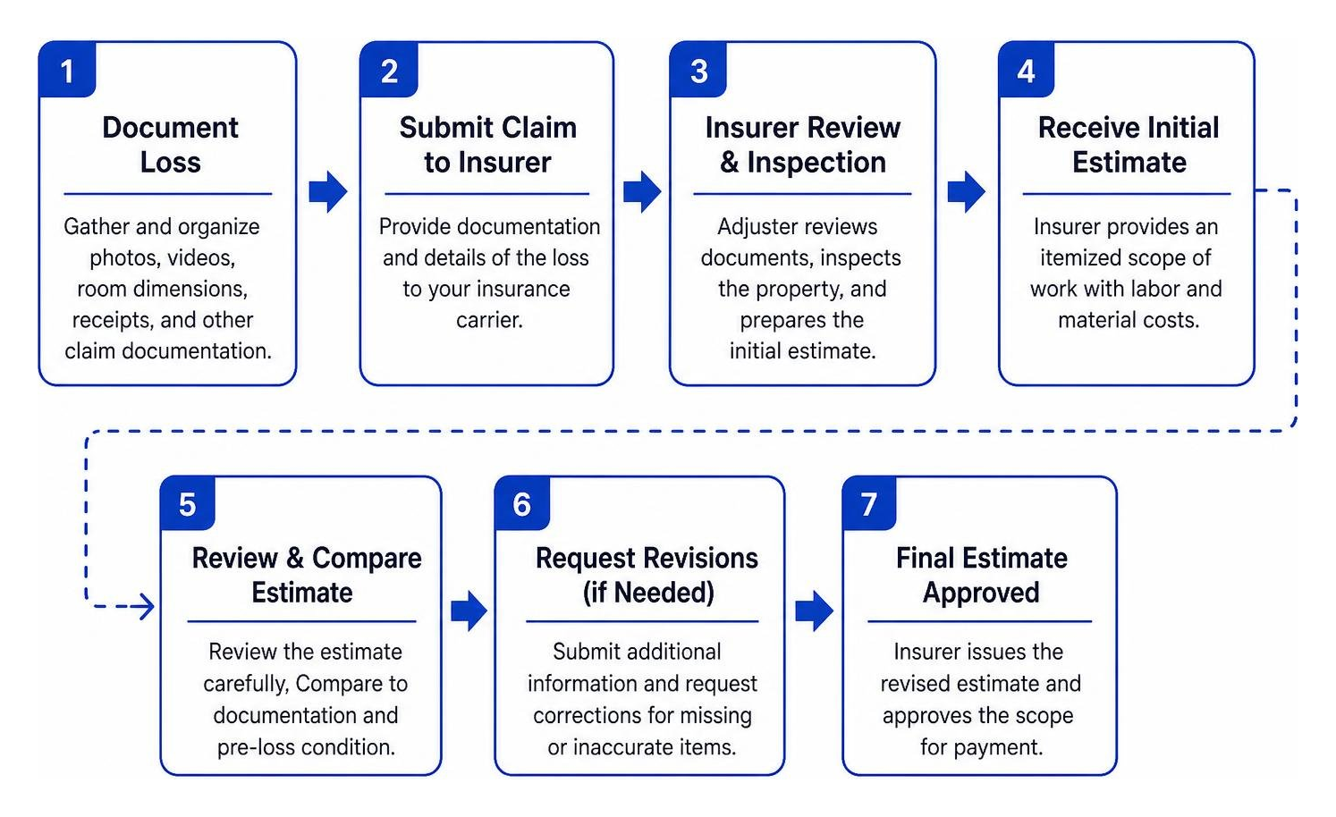 Property loss claim documentation and review process Property loss claim documentation and review process