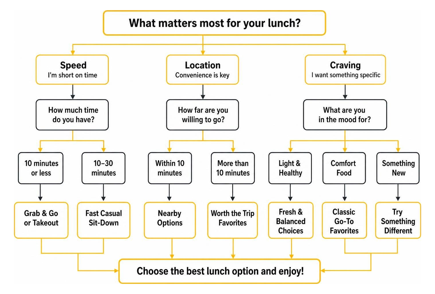 Lunch planning decision tree