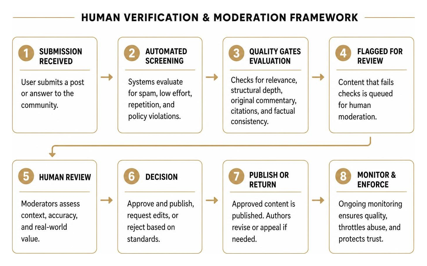 process framework for human verification and moderation in online communities process framework for human verification and moderation in online communities
