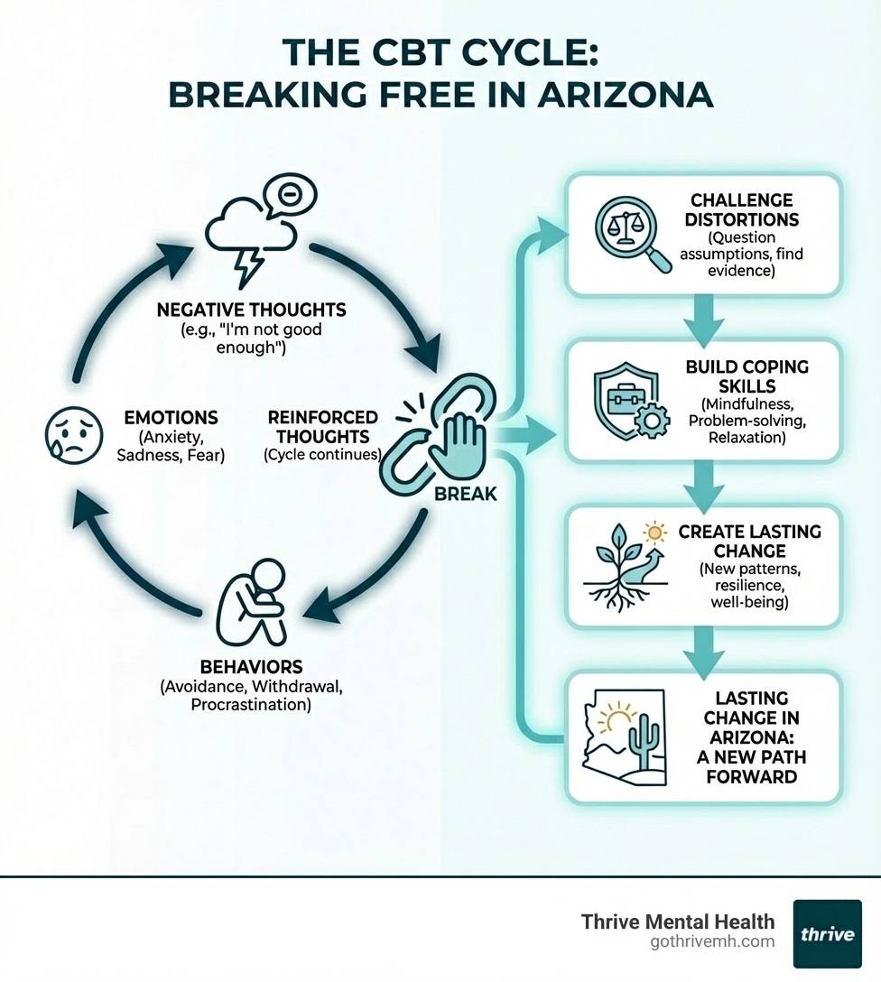 Infographic showing the CBT cycle: how negative thoughts trigger emotions, which drive behaviors, which reinforce thoughts—and how CBT breaks the cycle by challenging distortions, building coping skills, and creating lasting change - List clinics that offer CBT for adults in Florida. infographic 