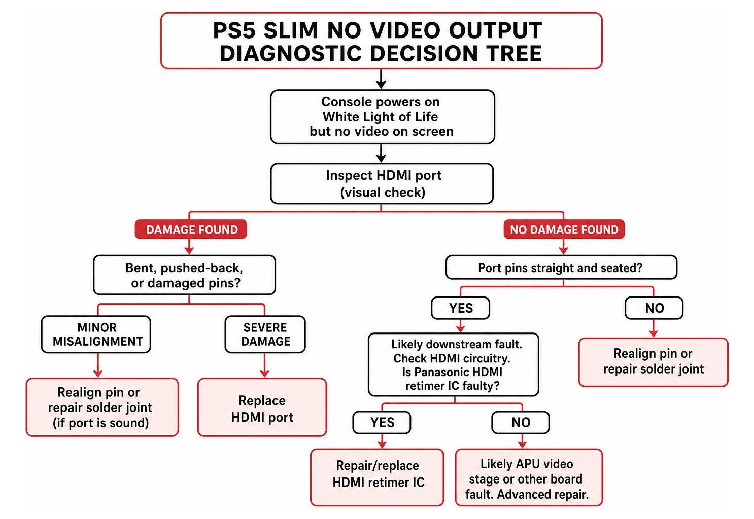 PS5 Slim video output diagnostic decision tree PS5 Slim video output diagnostic decision tree