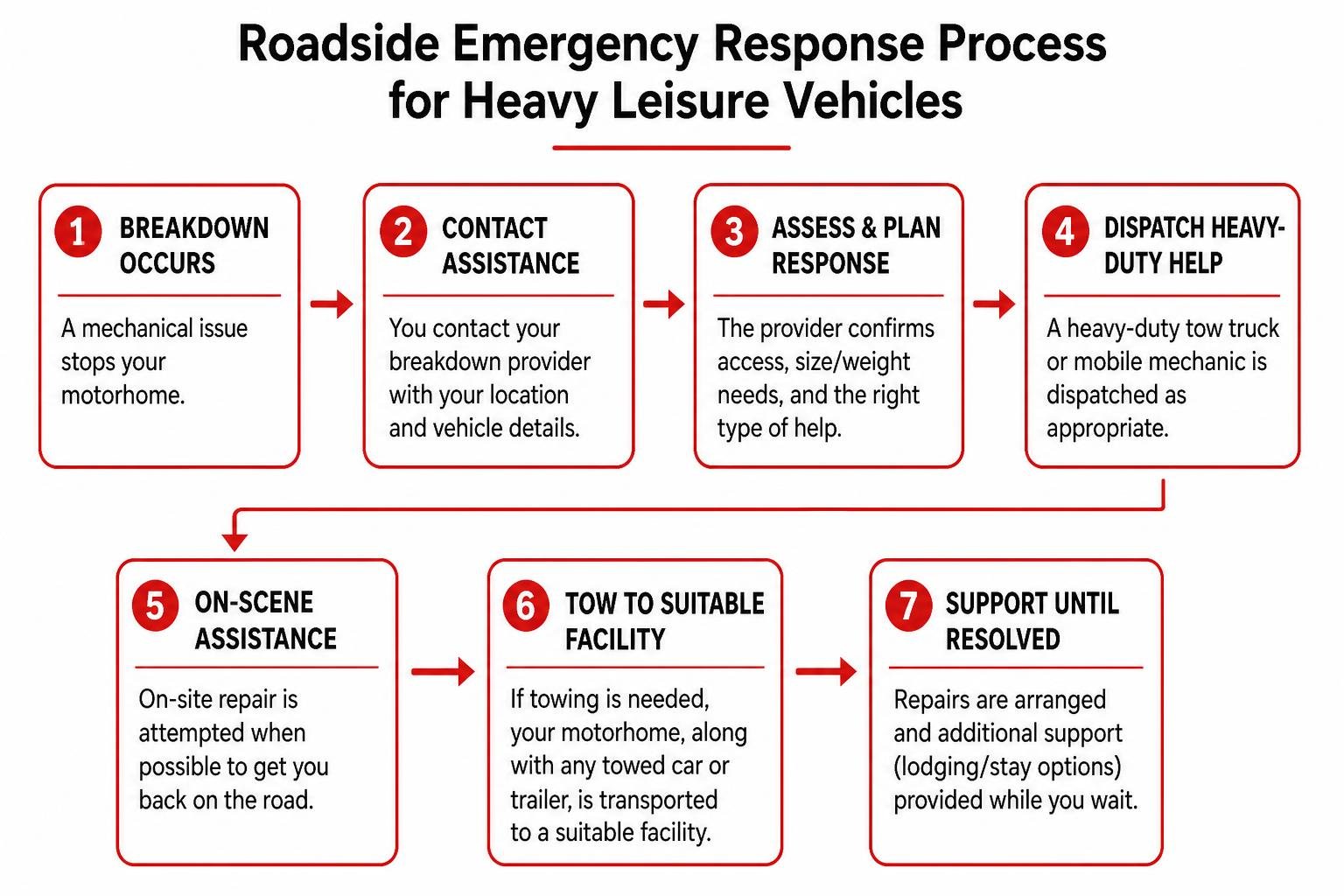 Roadside emergency response process for heavy leisure vehicles Roadside emergency response process for heavy leisure vehicles