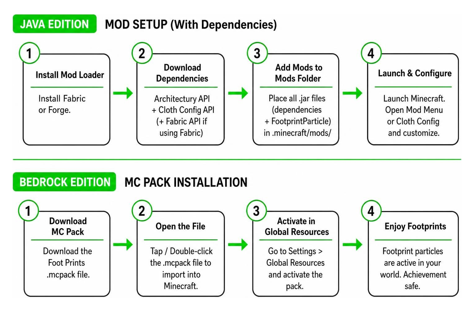 Setup sequence diagram Java mod dependencies versus Bedrock mcpack installation Setup sequence diagram Java mod dependencies versus Bedrock mcpack installation