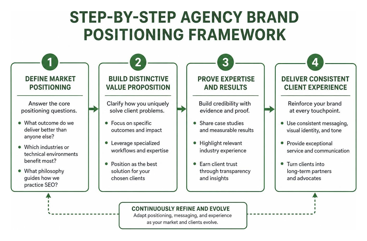 Step by step agency brand positioning framework