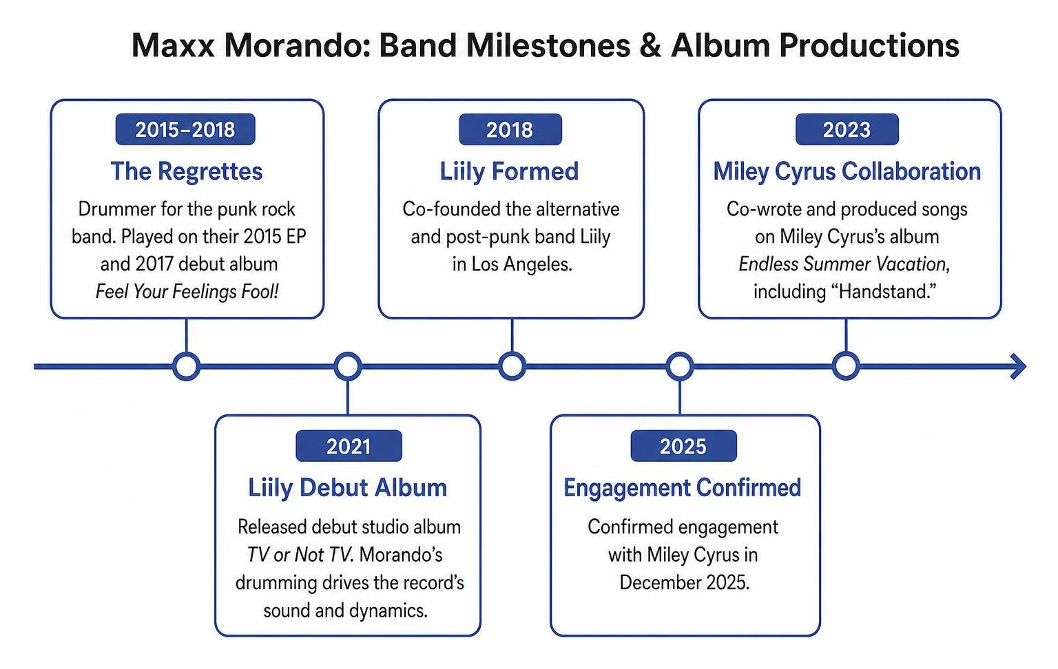 Timeline diagram of Maxx Morando band milestones and album productions Timeline diagram of Maxx Morando band milestones and album productions