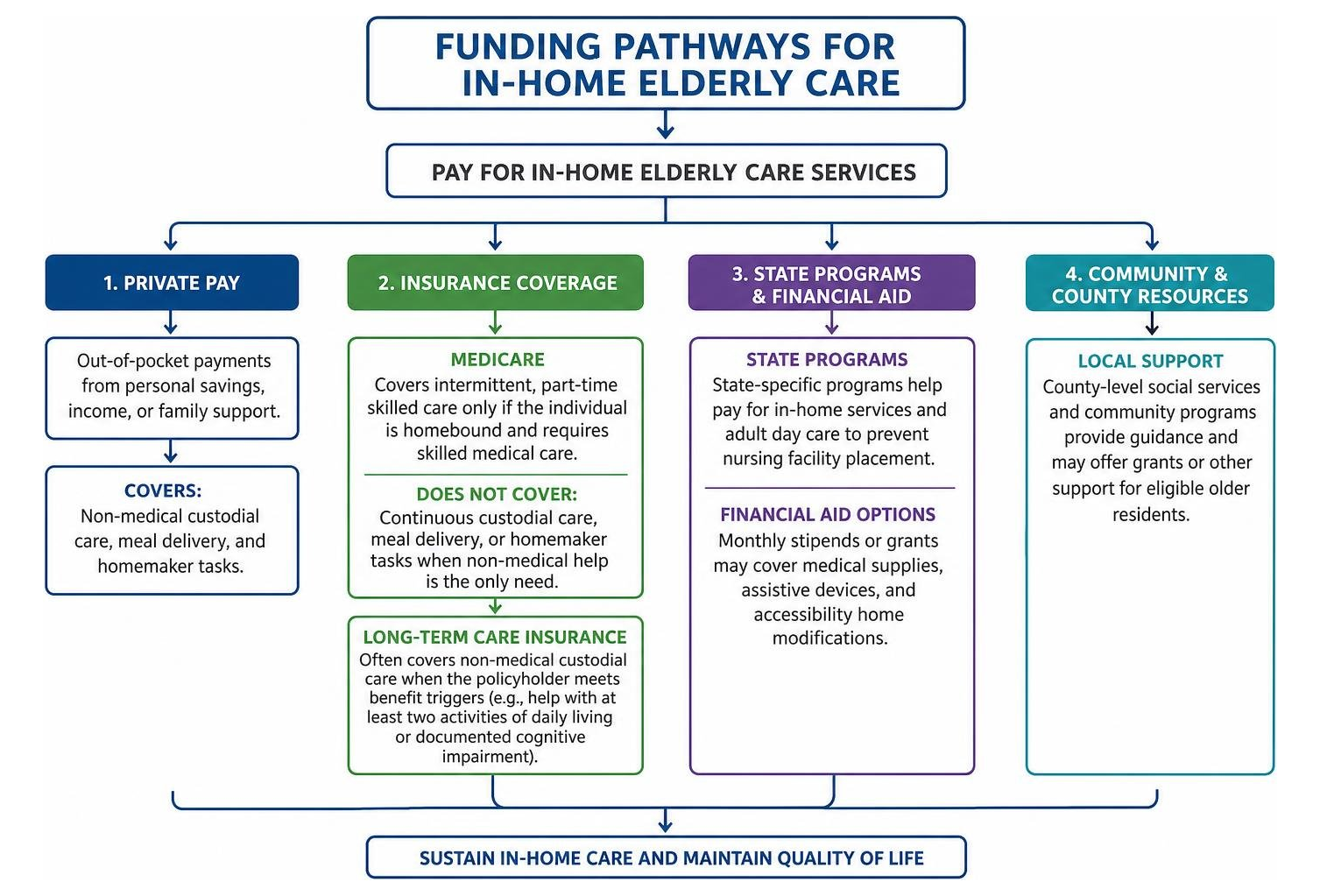 Diagram of funding pathways for in home elderly care
