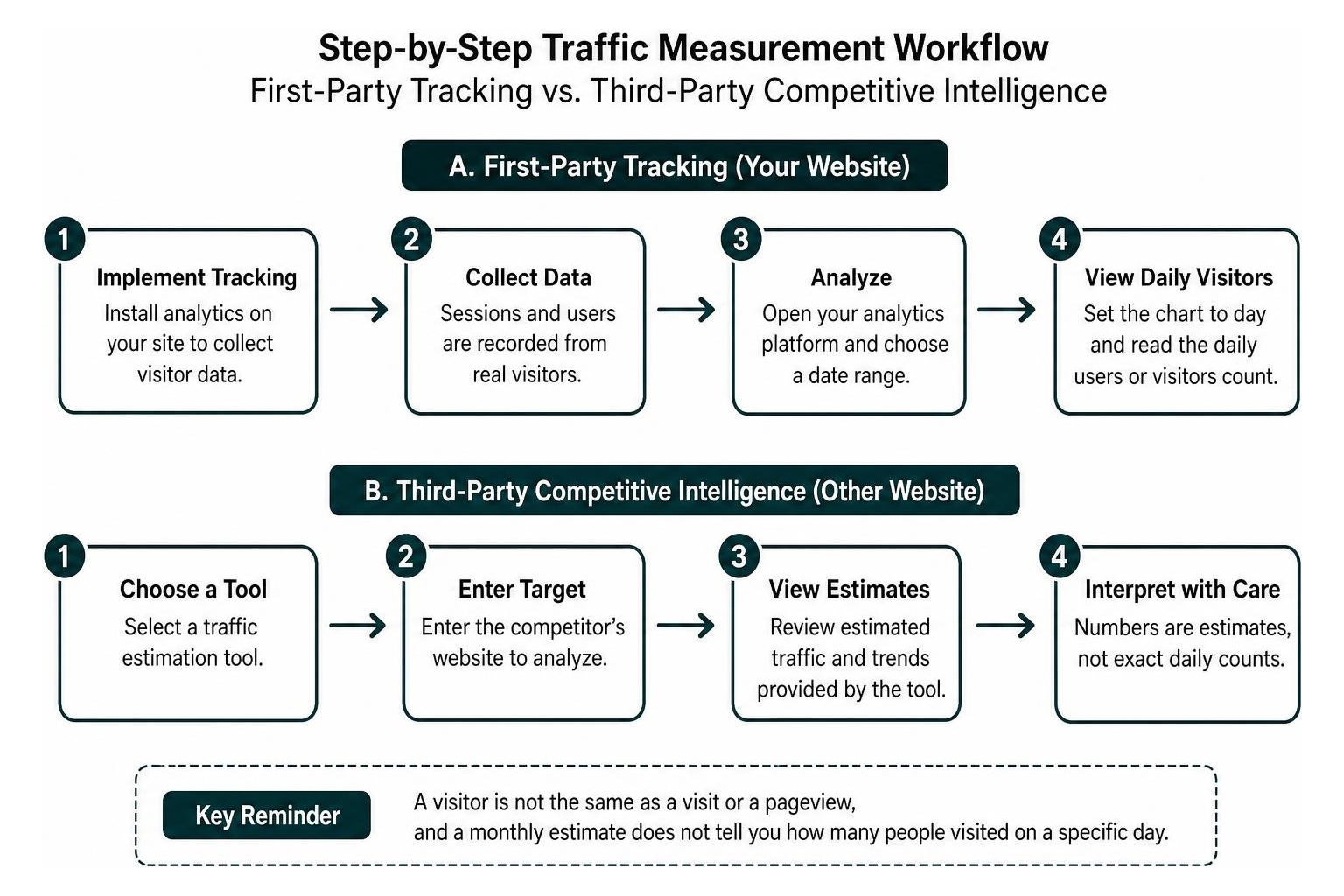 Step-by-step traffic measurement workflow comparing first-party tracking with third-party competitive intelligence Step-by-step traffic measurement workflow comparing first-party tracking with third-party competitive intelligence
