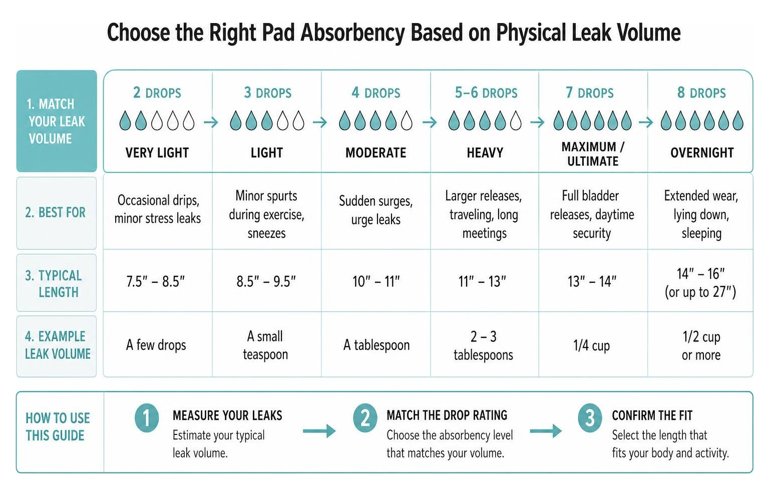 Diagram showing how to select the right pad absorbency based on physical leak volume