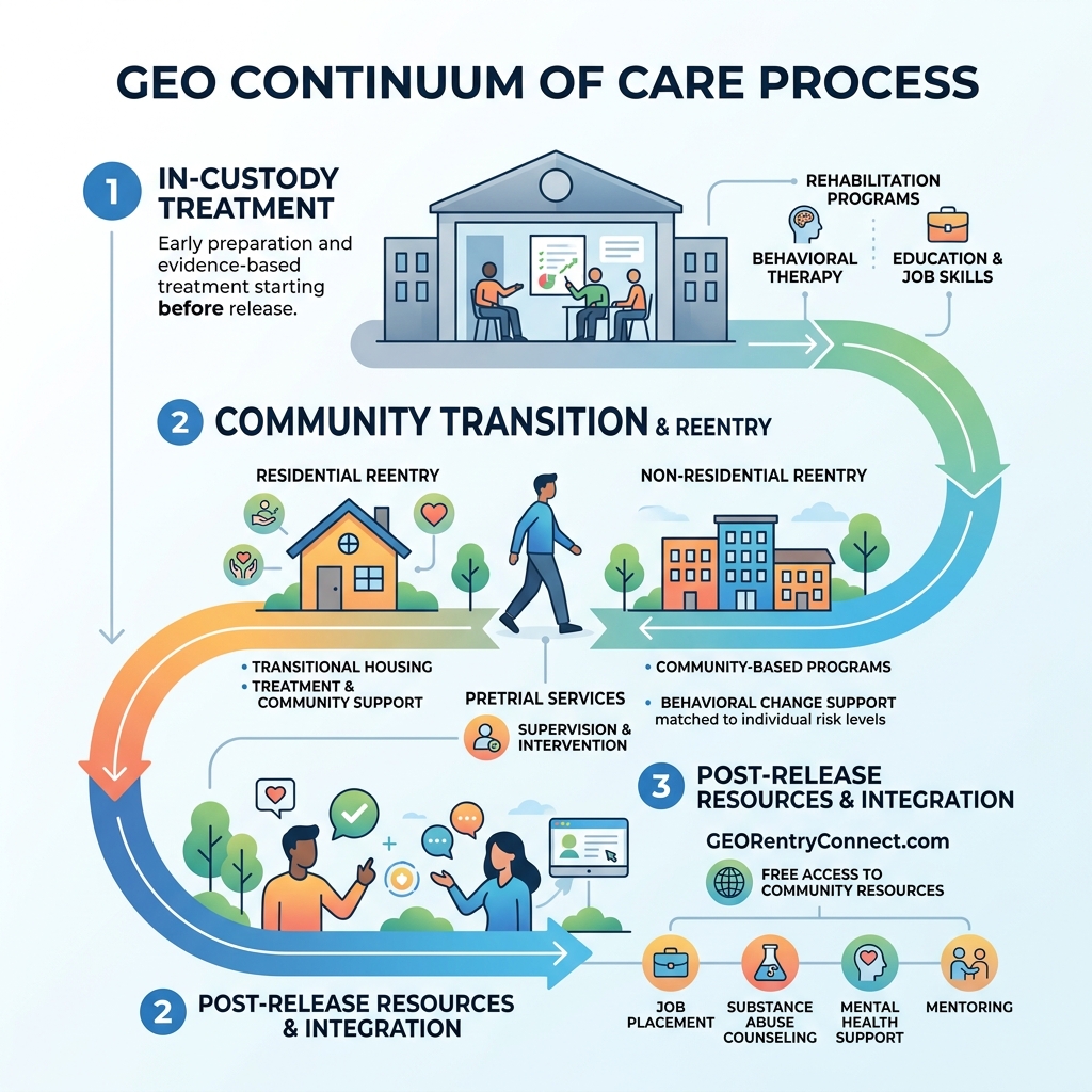 GEO Continuum of Care process from in-custody treatment to community reintegration and post-release resources - GEO for