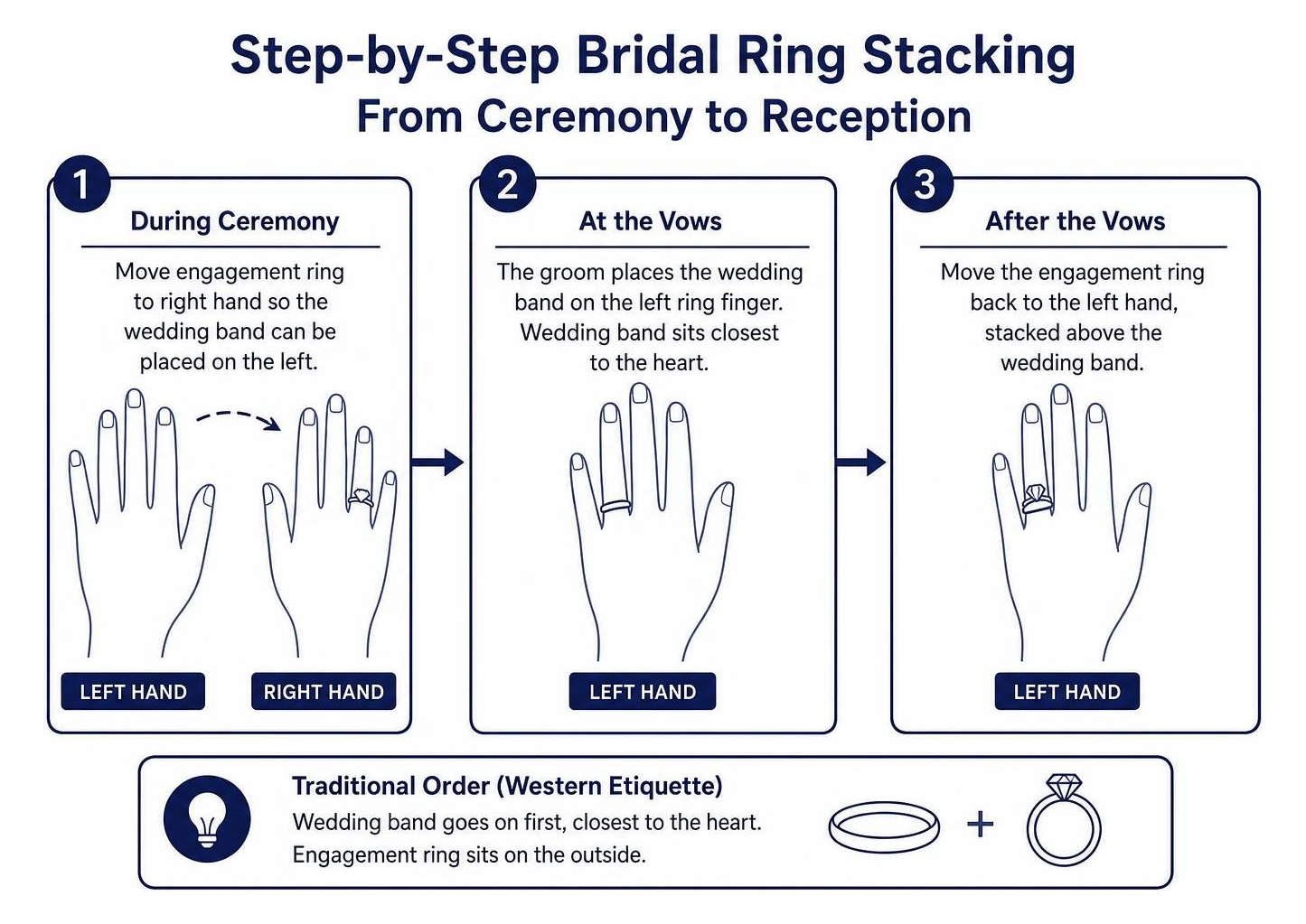 Step by step bridal ring stacking process from ceremony to reception Step by step bridal ring stacking process from ceremony to reception