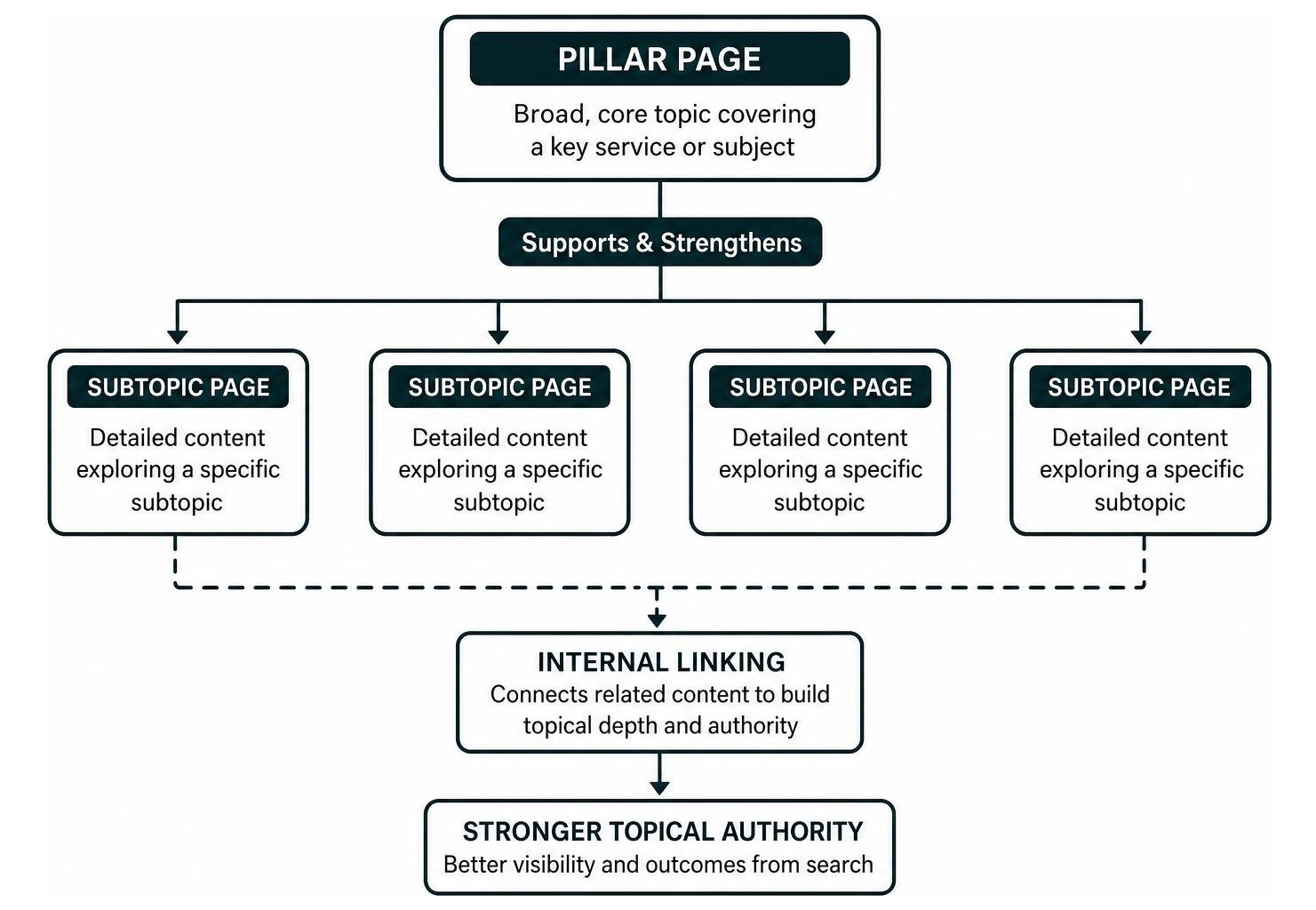 Topic cluster framework linking pillar pages to subtopic content Topic cluster framework linking pillar pages to subtopic content
