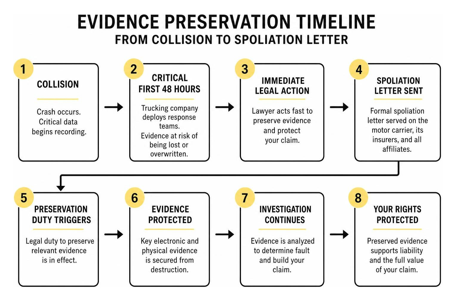 Evidence preservation timeline from collision to spoliation letter