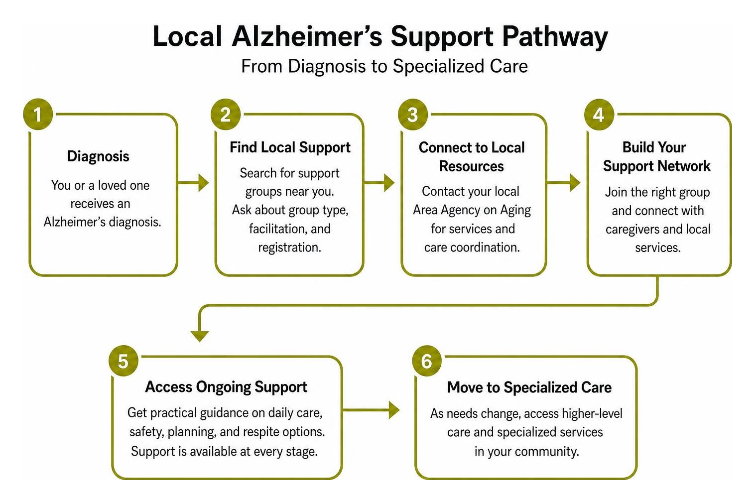 diagram of local Alzheimer’s support pathway from diagnosis to specialized care diagram of local Alzheimer’s support pathway from diagnosis to specialized care