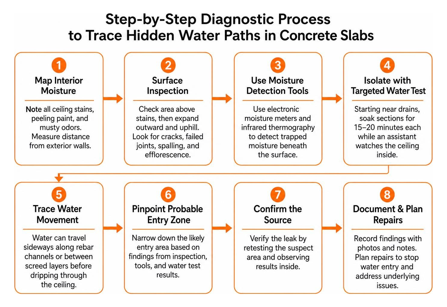 Step-by-step diagnostic process to trace hidden water paths in concrete slabs Step-by-step diagnostic process to trace hidden water paths in concrete slabs