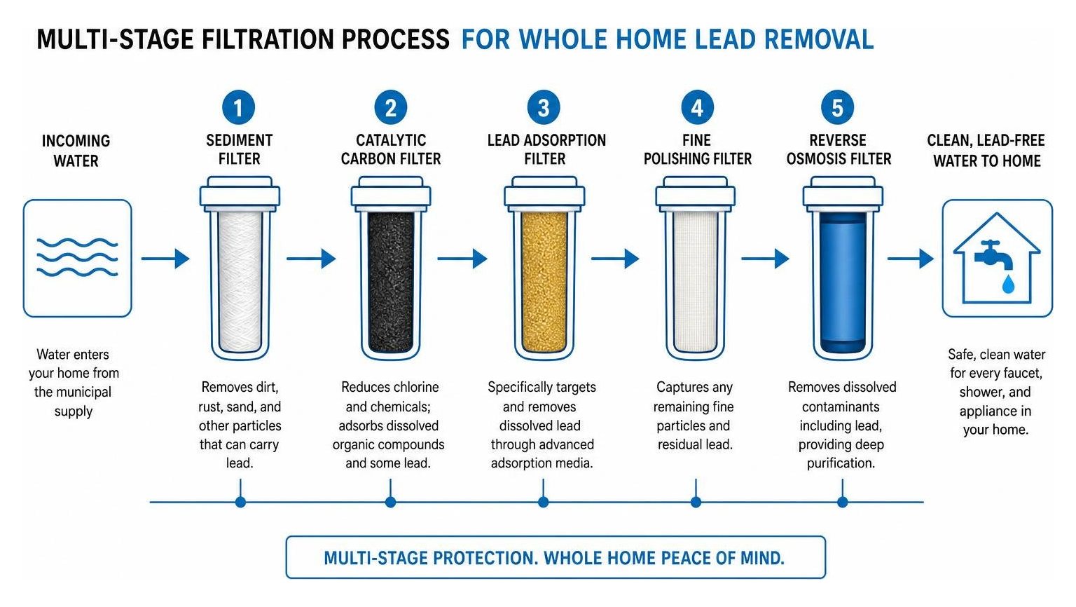 multi-stage filtration process for whole home lead removal