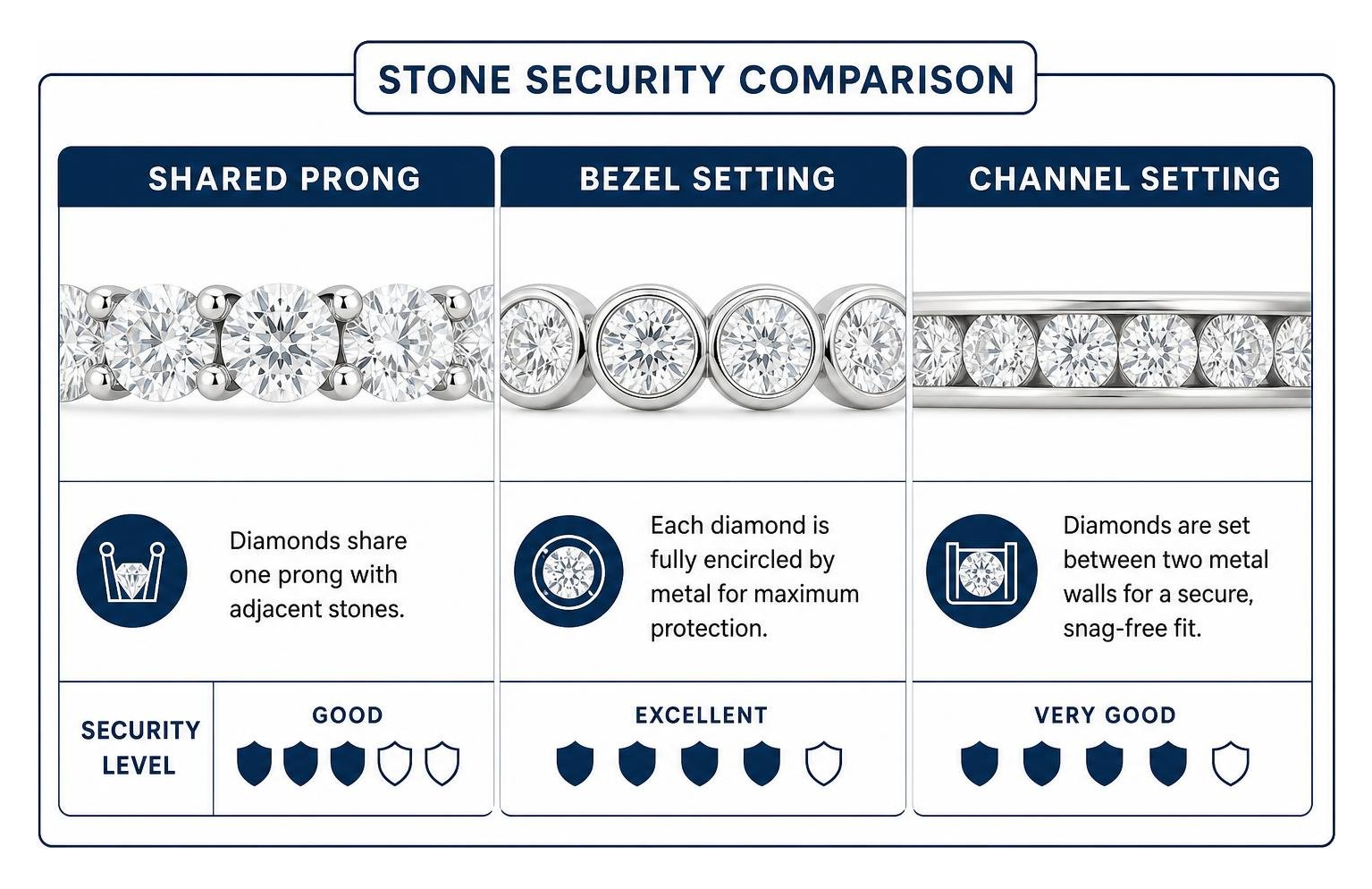 Diagram showing the difference in stone security between shared prong, bezel, and channel settings Diagram showing the difference in stone security between shared prong, bezel, and channel settings