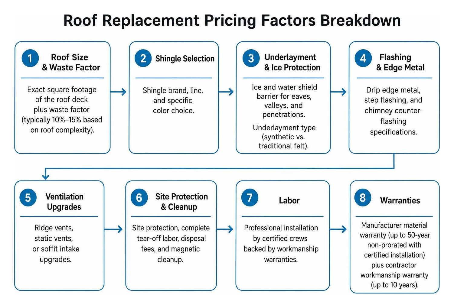 roof replacement pricing factors breakdown roof replacement pricing factors breakdown