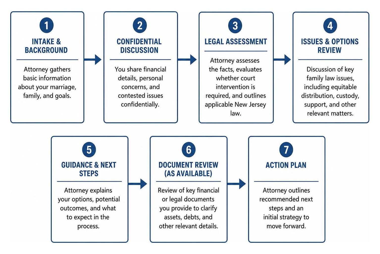 Process flow of an initial divorce case evaluation from intake to action plan