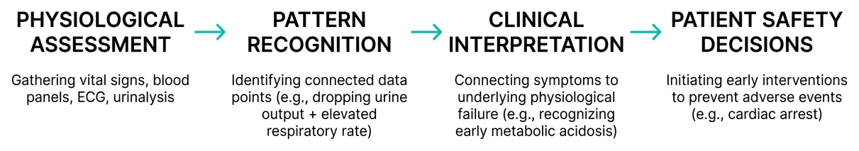 Clinical pathway linking physiological assessment to patient safety decisions Clinical pathway linking physiological assessment to patient safety decisions