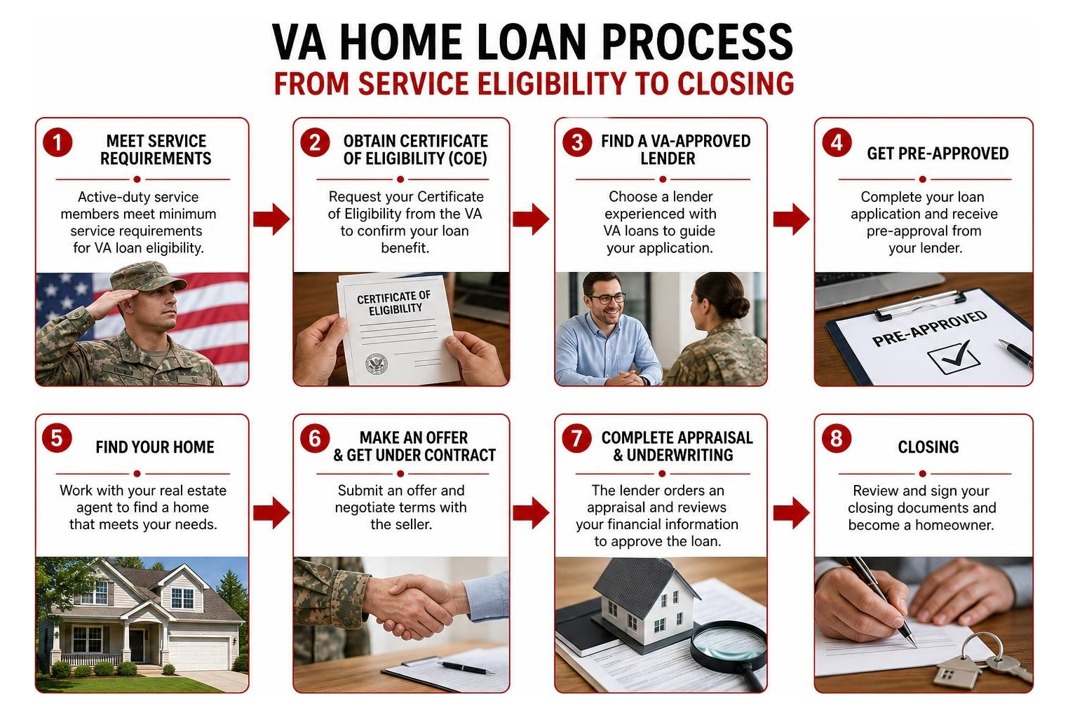 VA Home Loan process from service eligibility to closing