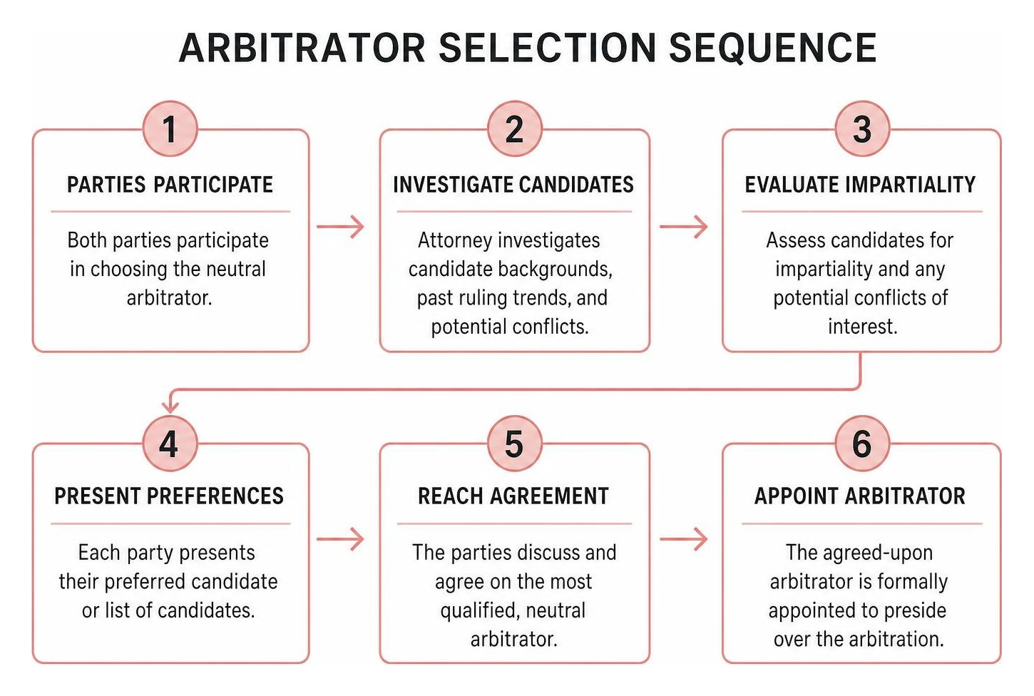 Arbitrator selection sequence Arbitrator selection sequence