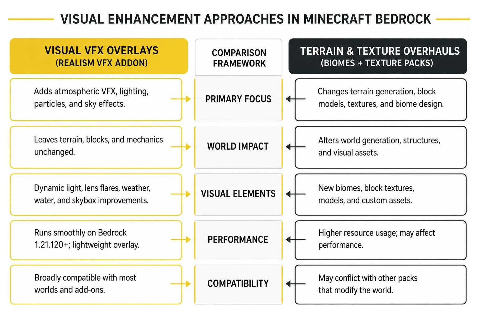 Comparison framework of visual VFX overlays versus terrain and texture overhauls Comparison framework of visual VFX overlays versus terrain and texture overhauls