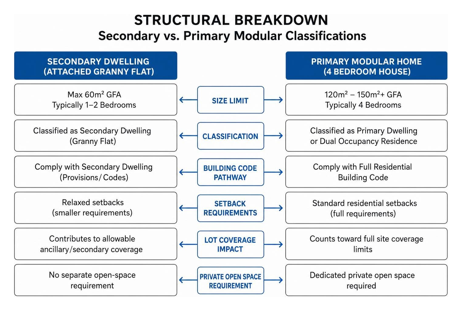 Structural breakdown of secondary versus primary modular classifications
