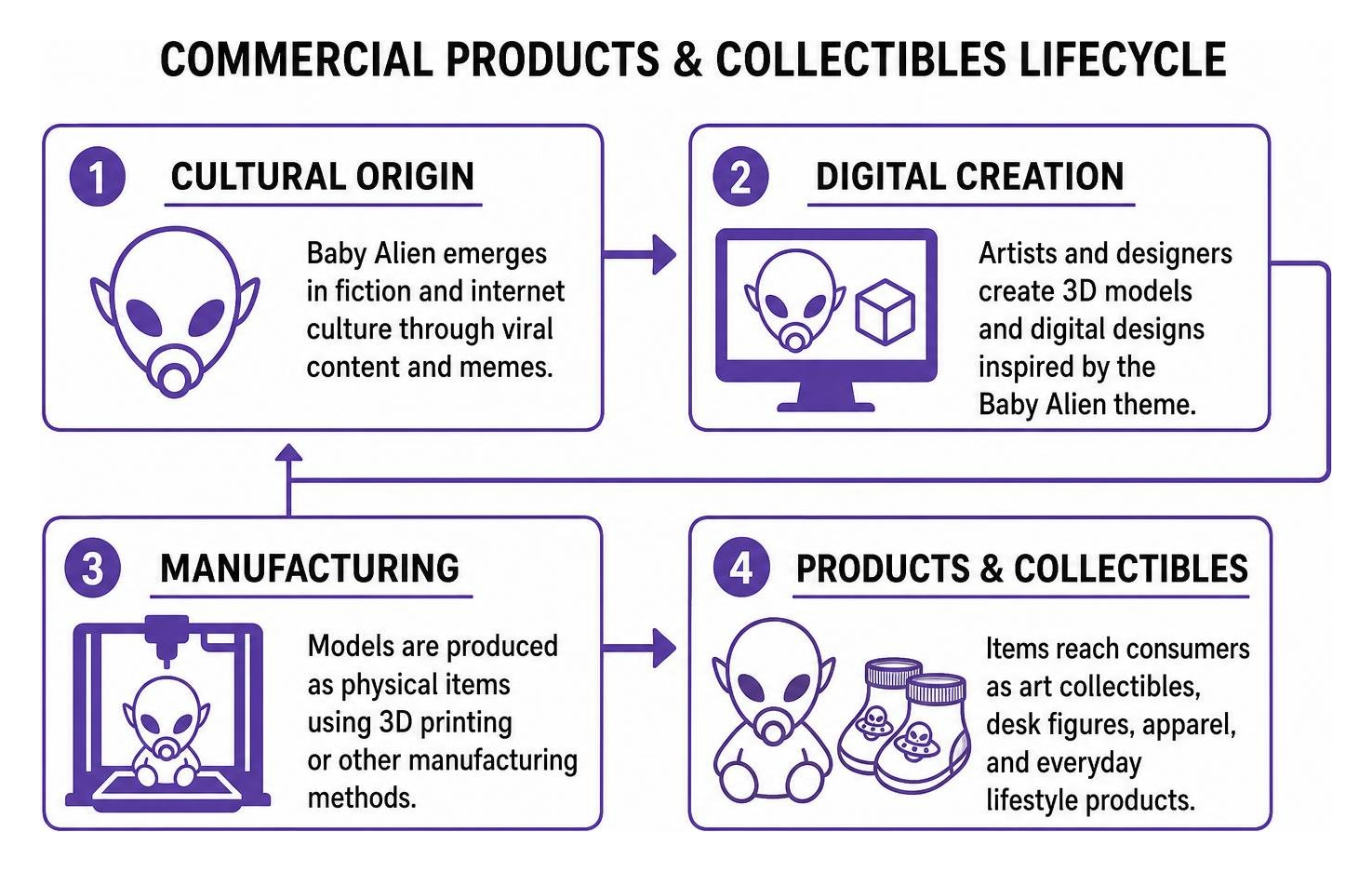 commercial products and collectibles lifecycle