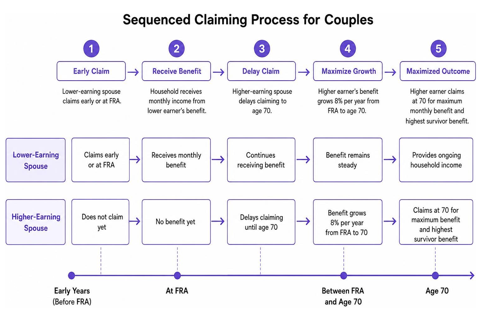Diagram showing sequenced claiming process for couples