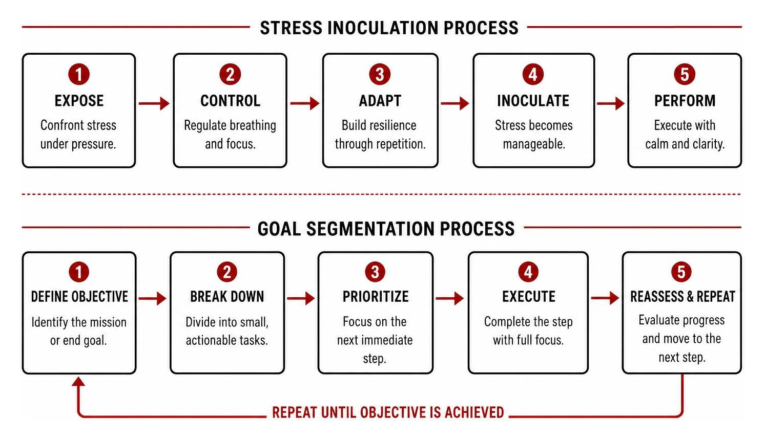Diagram illustrating the stress inoculation and goal segmentation process Diagram illustrating the stress inoculation and goal segmentation process