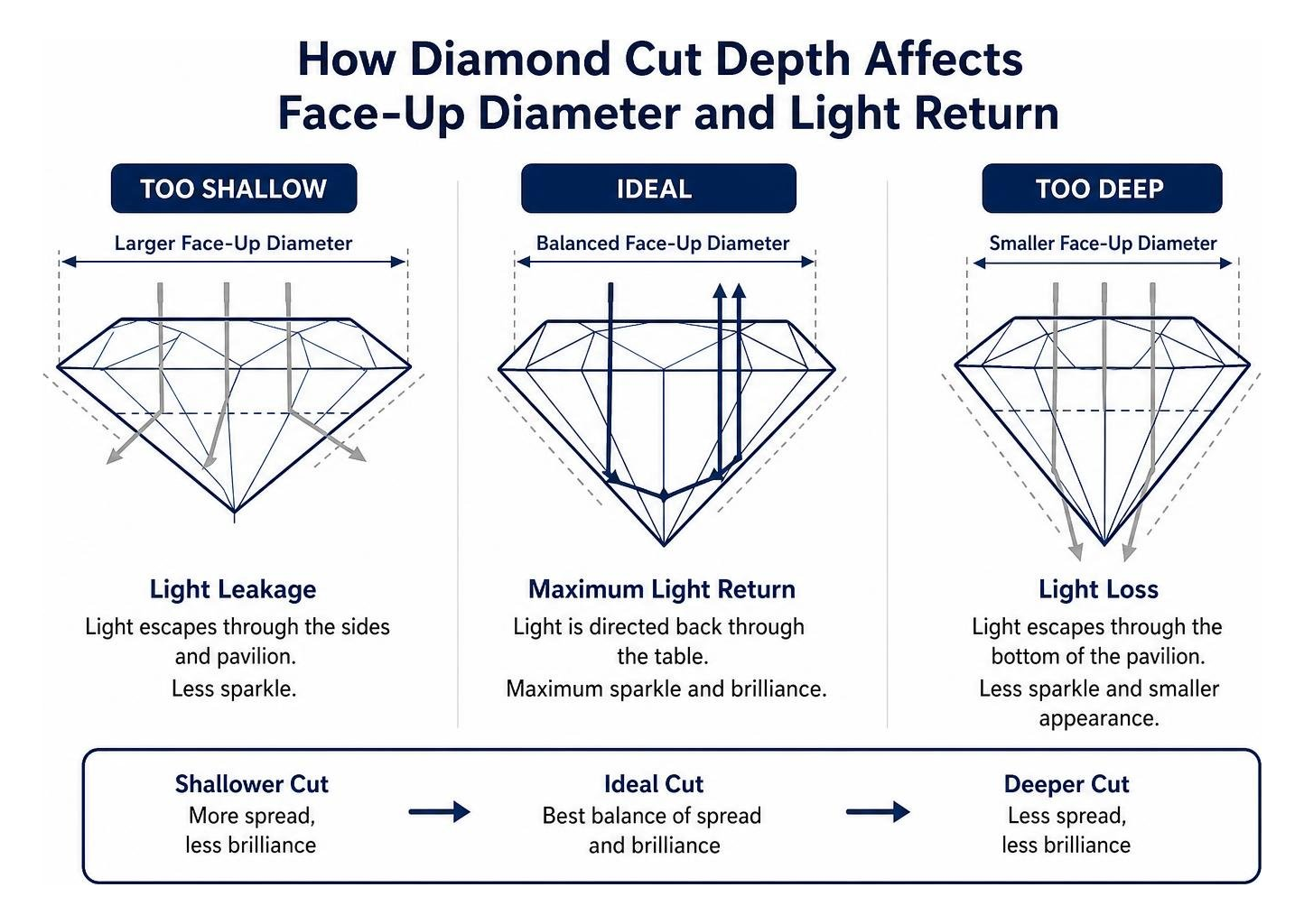 How diamond cut depth affects face-up diameter and light return How diamond cut depth affects face-up diameter and light return