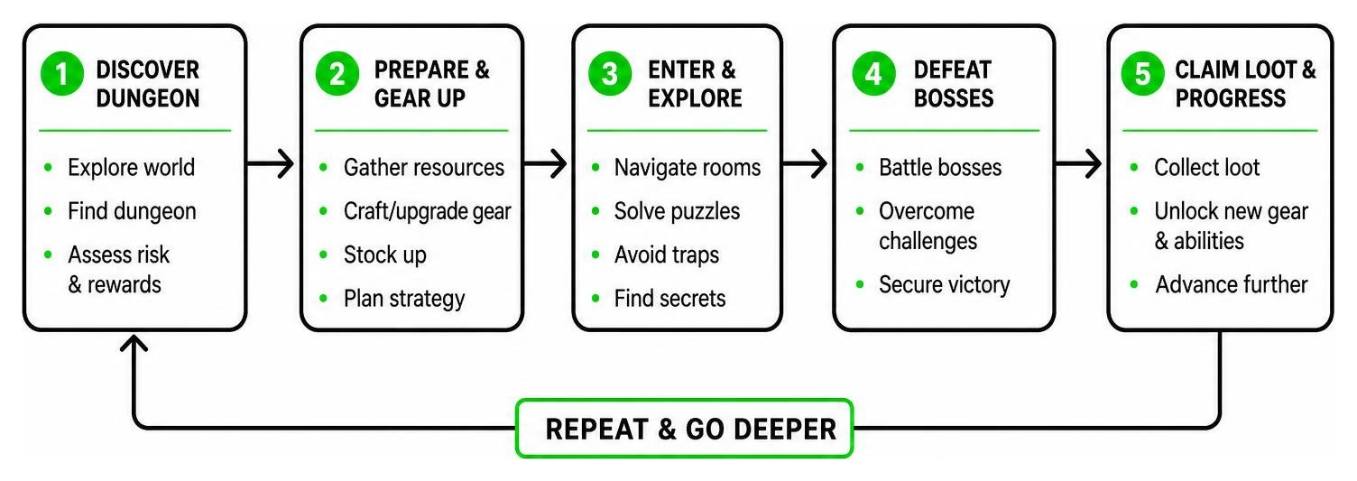 Dungeon progression and structure loop Dungeon progression and structure loop