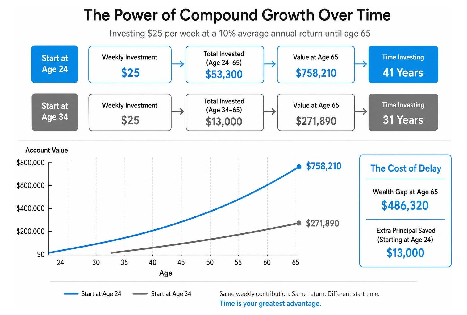 compound growth timeline over decades compound growth timeline over decades