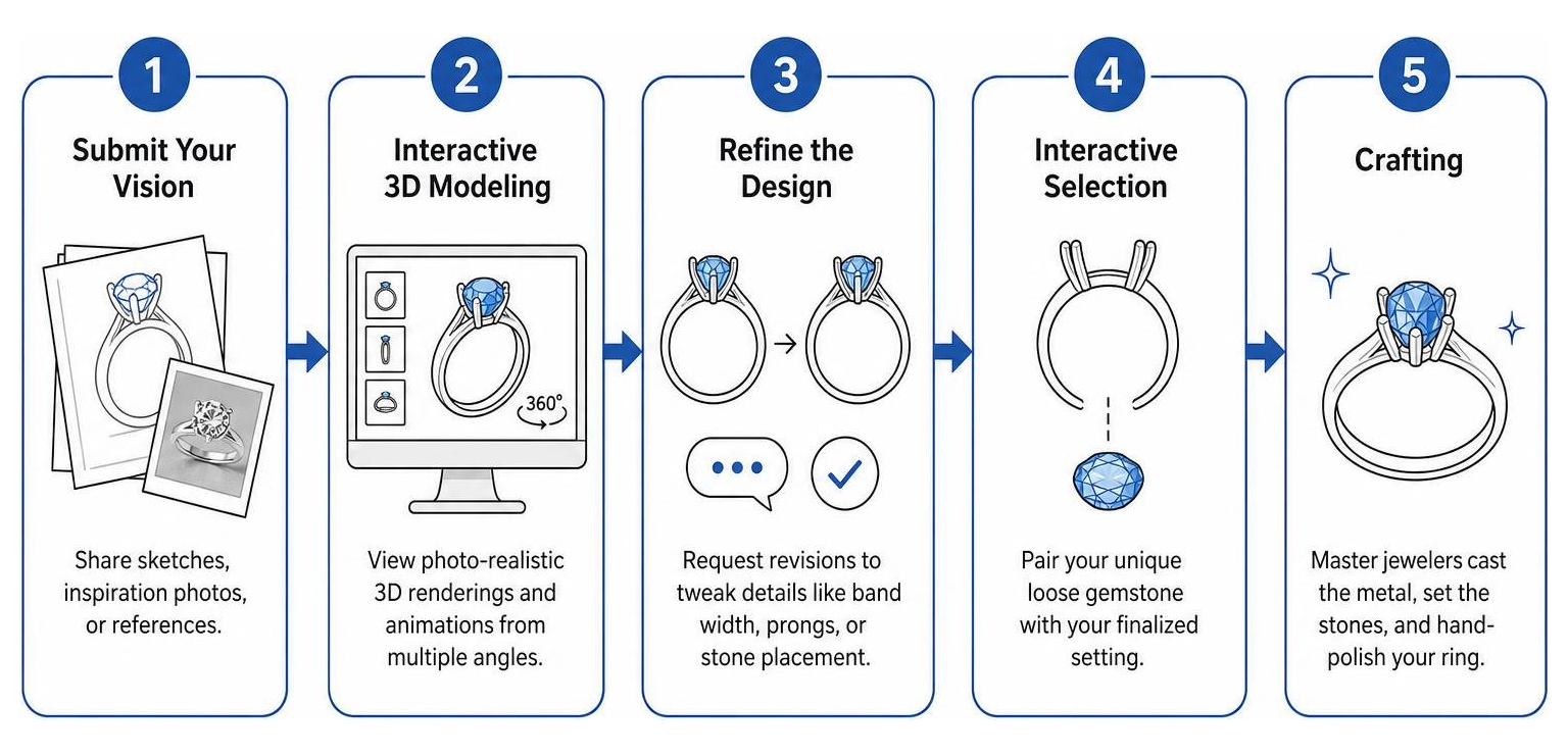 Diagram of the step-by-step custom ring design workflow from digital rendering to final polish