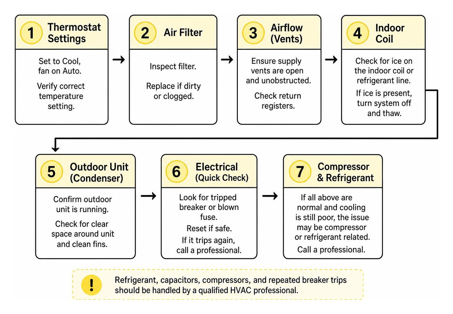 Systematic troubleshooting sequence from thermostat to compressor Systematic troubleshooting sequence from thermostat to compressor