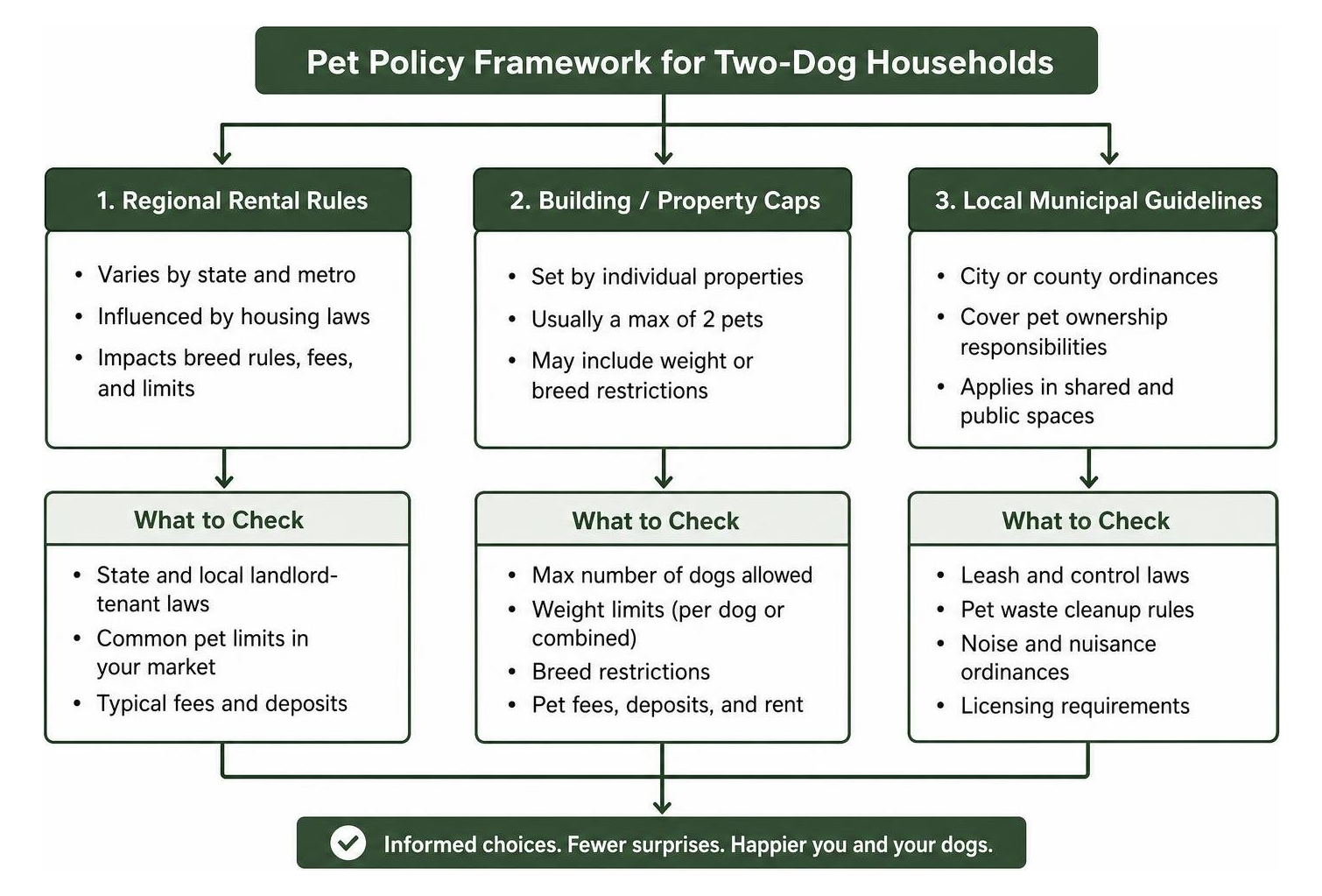 Framework mapping out regional rental rules, building caps, and local municipal guidelines for pet owners